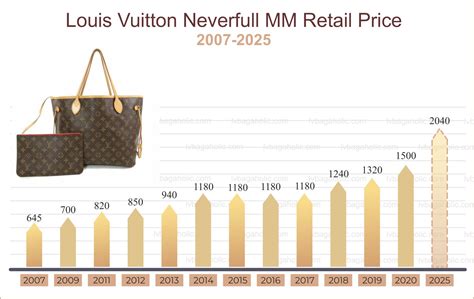 lv neverfull price increase|louis vuitton Neverfull price list.